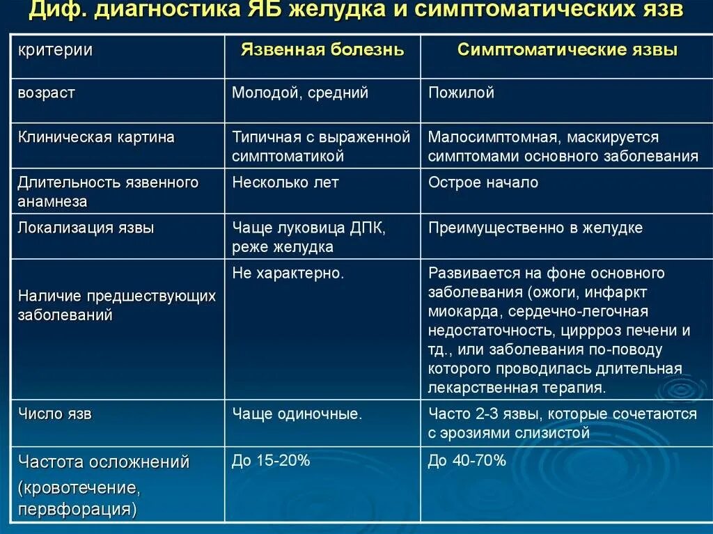 Дифференциальная диагностика язвенной желудка. Дифференциальная диагностика заболеваний ЖКТ таблица. Язвенная болезнь ДПК дифференциальная диагностика. Язвенная болезнь дифференциальный диагноз таблица.