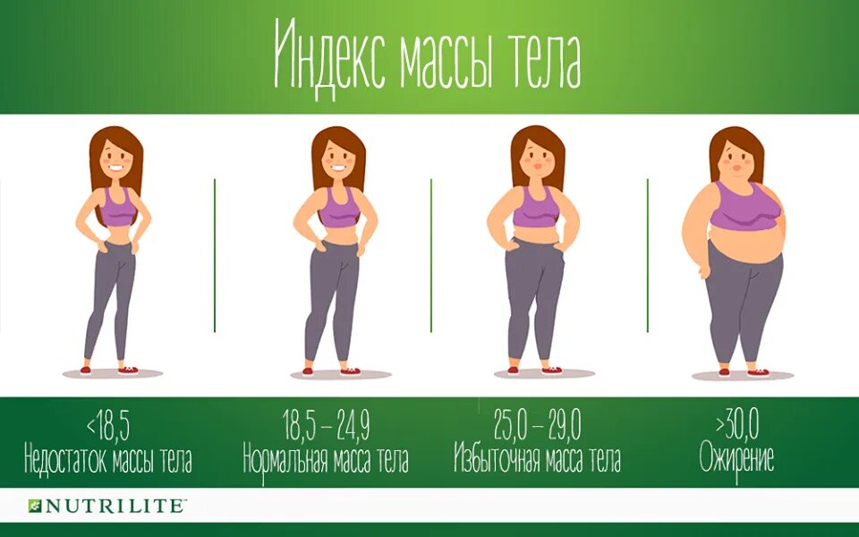 Нормальный вес индекс массы тела. Индекс массы тела. Избыточная масса тела ИМТ. Норма массы тела для женщин. Ожирение по росту.