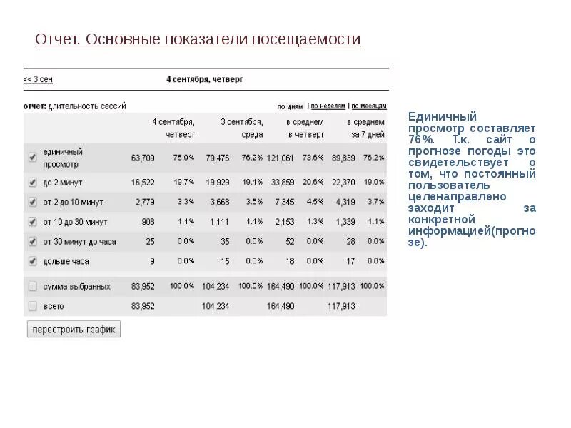 Основные показатели интернет маркетинга. Показатели по посещению сайта компании. Отчет в четверг. Основные показатели маркетинга