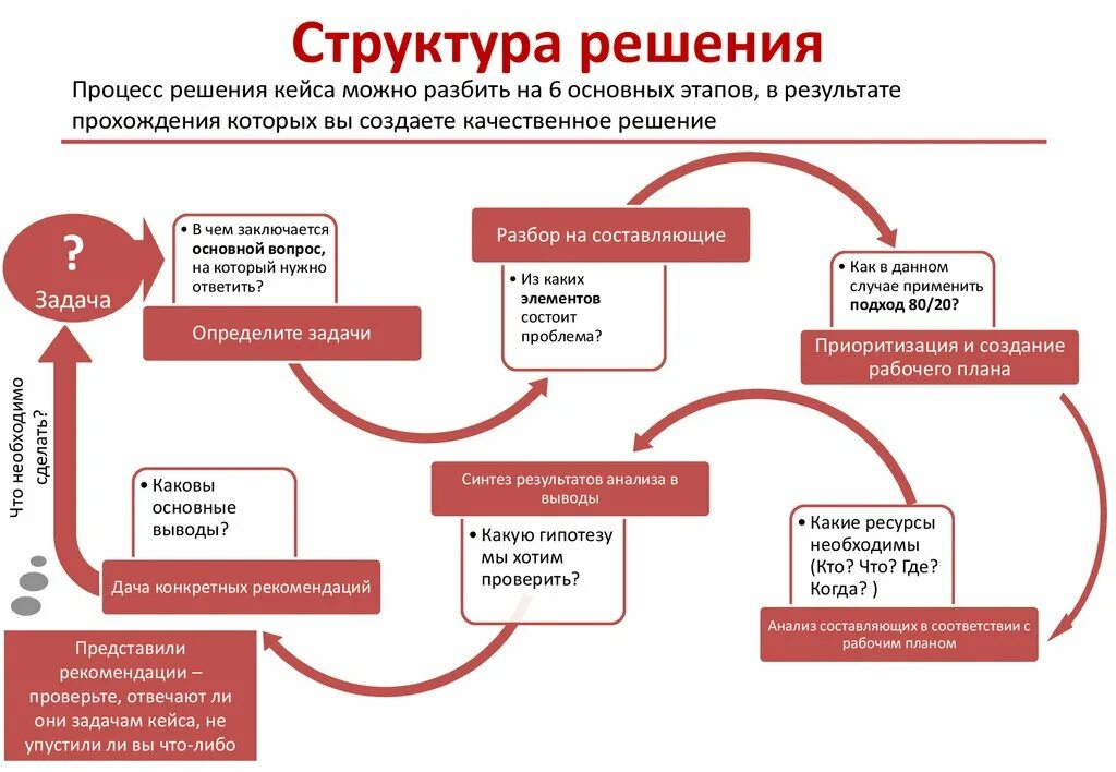 Кейс анализ компании. Решение бизнес кейсов. Решение бизнес кейса презентация. План для решения бизнес кейсов. Бизнес-кейсы примеры и решения.