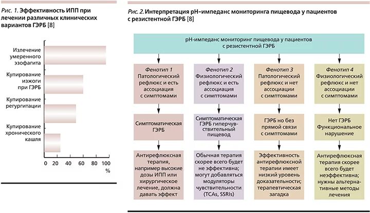 Гастроэзофагеальный рефлюкс схема лечения. Терапия ГЭРБ клинические рекомендации. Схема лечения гастроэзофагеальной рефлюксной болезни. Схемы лечения ГЭРБ клинические рекомендации. Препараты при рефлюксе желудка