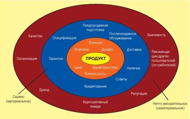 3 уровня продукта. Модель товара по Котлеру. Многоуровневая модель товара. Трехуровневая модель товара по ф. Котлеру. Многоуровневая модель товара по ф.Котлеру.