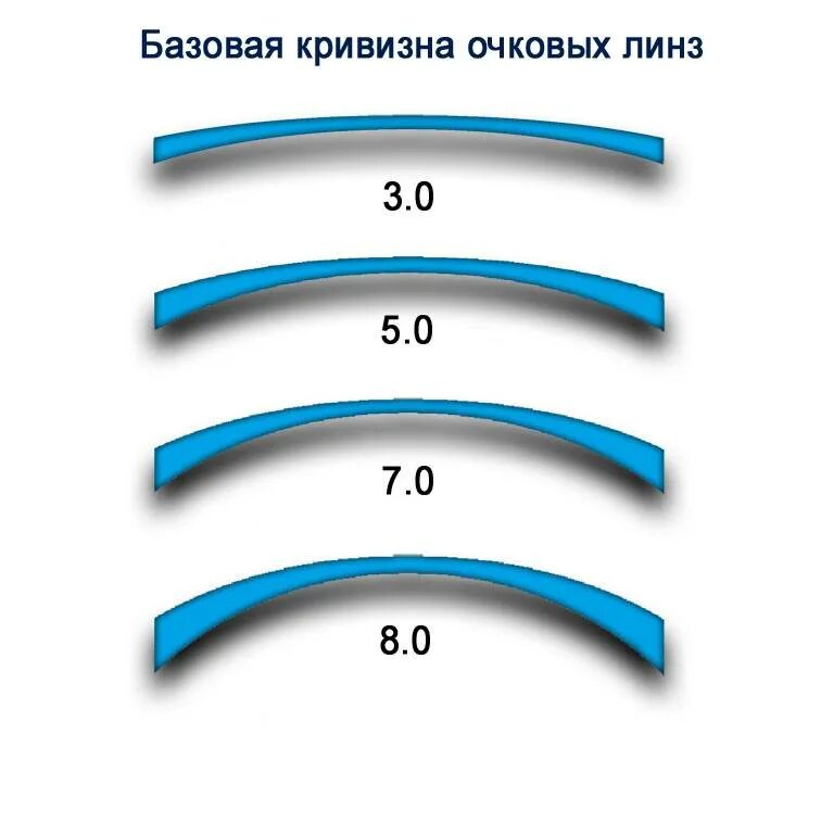 Какую кривизну линз выбрать. Что такое радиус кривизны в контактных линзах 8.6. что такое радиус кривизны в контактных линзах 8.4. радиус базовой кривизны контактной линзы. стандартный радиус кривизны контактных линз.