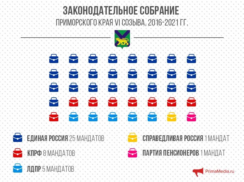 количество депутатов государственной думы фс рф. расстановка мест в госдуме 2021. распределение месту. распределение мест в государственной думе 2021. распределение месту.