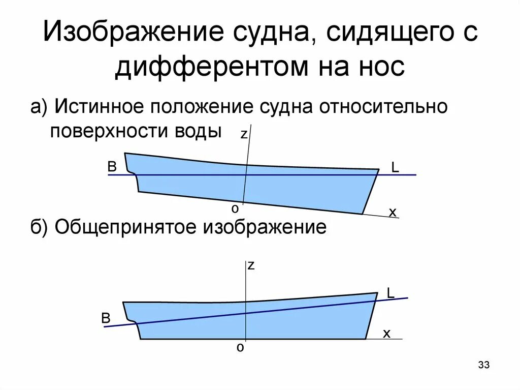 Определить положение судна. Дифферент судна. дифферент на нос судна. крен и дифферент судна. угол дифферента судна.