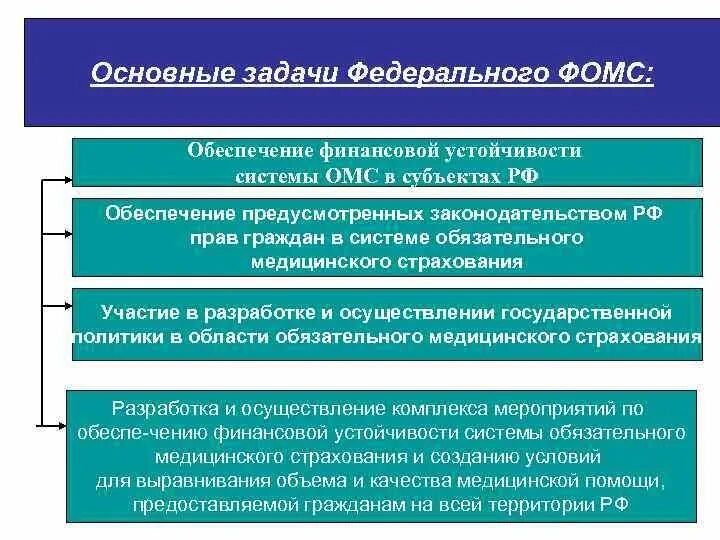 Организация ффомс. Основные задачи ФОМС. Фонд обязательного медицинского страхования задачи и функции. Задачи федерального фонда обязательного медицинского страхования. Цель деятельности фонда обязательного медицинского страхования РФ.