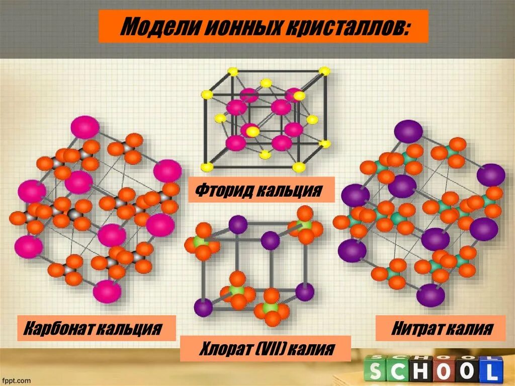 Натрий молекулярное строение. Кальций Тип кристаллической решетки. Фторид кальция кристаллическая решетка. Кристаллическая структура карбонат кальция. Модель ионной кристаллической решетки.