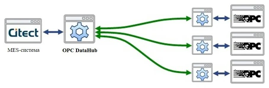 Opc da сервер. Mes система. opc сервера иконка. datahub api картинки. citect.