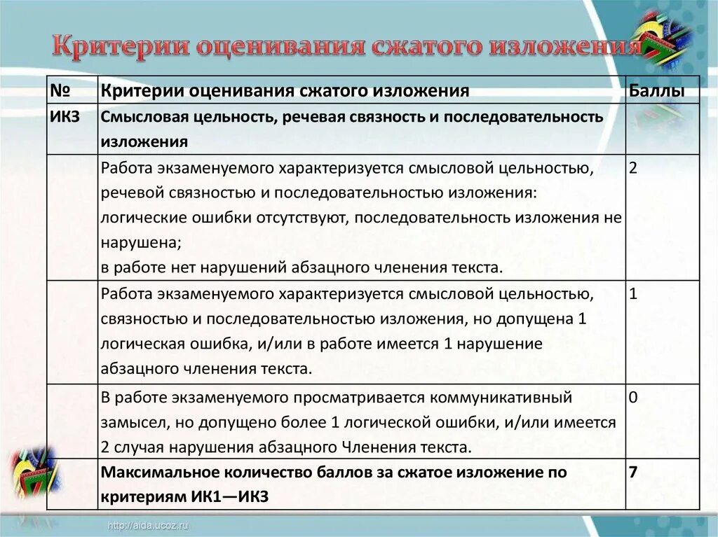 Сколько можно получить за изложение. Критерии оценивания изложения ОГЭ. Ик1 критерии изложения. Критерии сжатого изложения ОГЭ. Критерии краткого изложения ОГЭ.