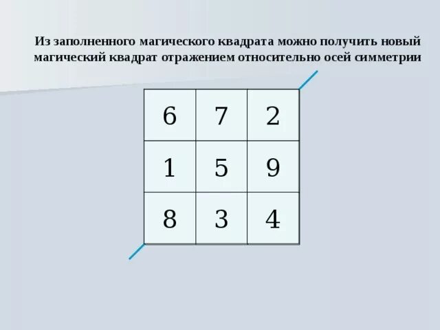 Проект магические квадраты 5 класс. Заполни магический квадрат. Как заполнить магический квадрат. Магические квадраты презентация.