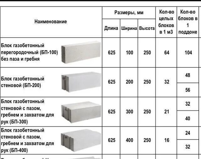 Размеры стен газобетона. Газобетонный блок 10см габариты. Пеноблок для перегородок Размеры. Размер блока газобетона для перегородок 100 мм. Газобетонные блоки d 500-250 мм параметры.