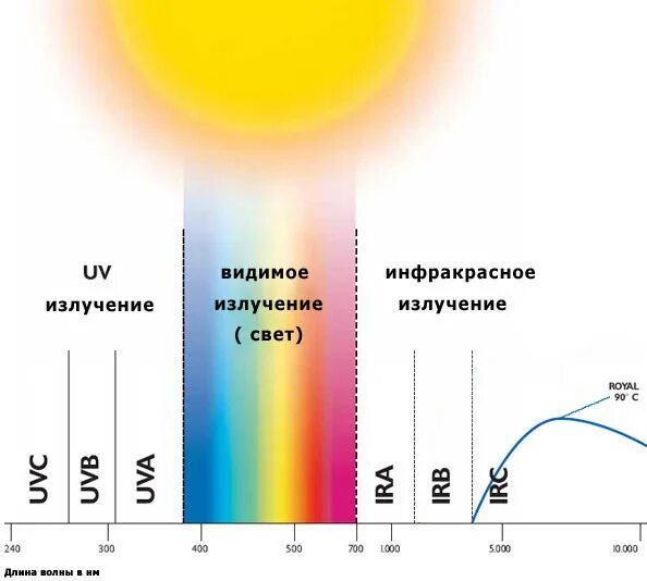 Видимый спектр инфракрасный и ультрафиолетовый. Инфракрасное излучение диапазон длин волн. Спектр диапазон солнечного излучения. Спектр солнечного излучения инфракрасные лучи видимый свет УФ. Диапазоны волн УФ-излучения.