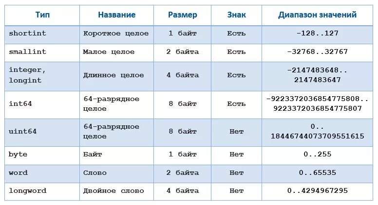 Какой тип данных в языке паскаль. Типы данных Паскаль таблица. Типы переменных Паскаль таблица. Типы данных в программировании Паскаль. Pascal ABC типы переменных.