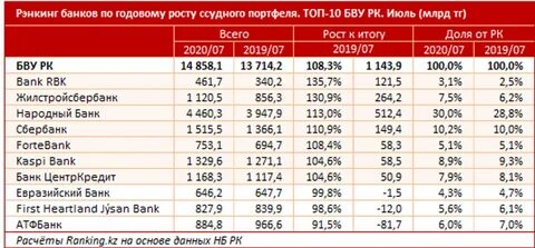 Топ 5 банков казахстана
