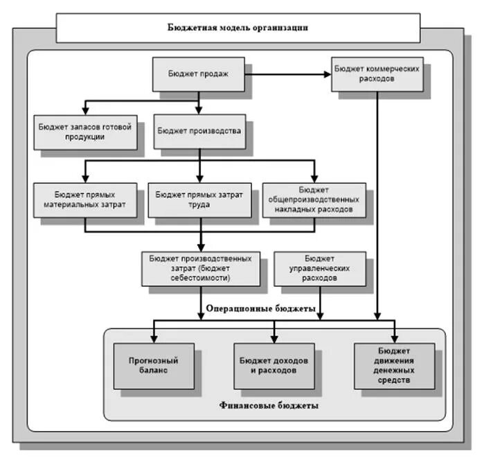 К финансовым бюджетам организации относится бюджет. Схема бюджетирования деятельности организации. Общая схема системы бюджетирования организации. Схема бюджетного процесса на предприятии. Система бюджетирования на предприятии схема.