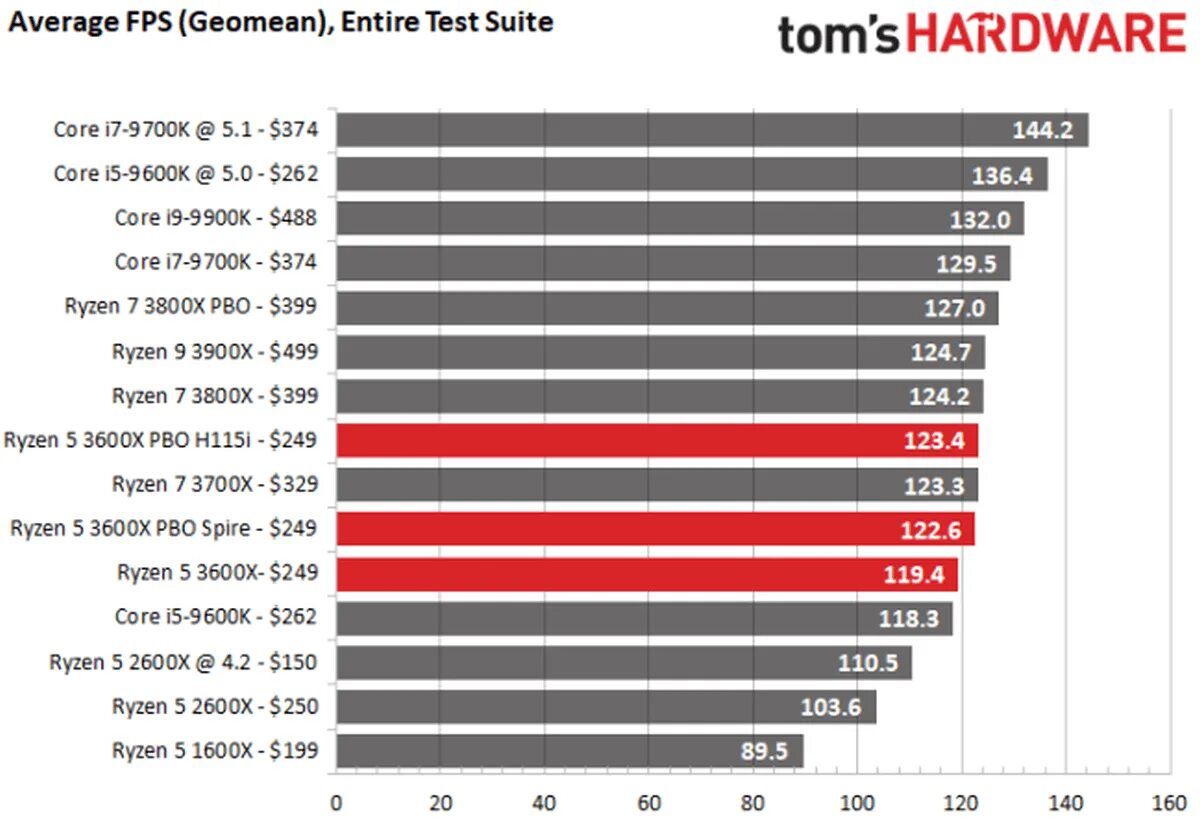 Сравнение core i5 и amd. Процессоры Intel Core i5 и AMD Rizen. I7-9700k таблица производительности. Ryzen 5 3600. Сравнительный тест процессоров AMD Ryzen 5 2600 и intelcorei5-8400.