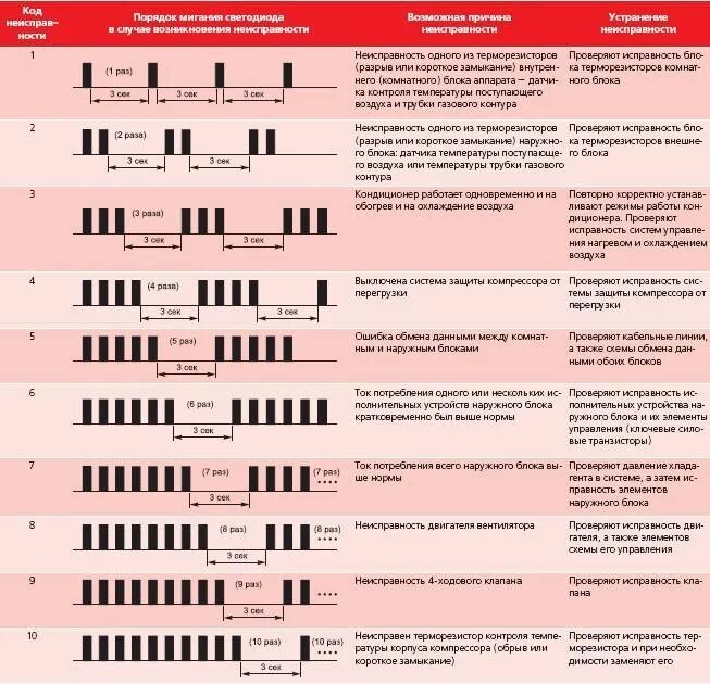 Телевизор мигает 6 раз. Коды ошибок холодильника LG. Коды ошибок LG кассетная сплит система. Коды ошибок кондиционеров Beko. Коды ошибок кондиционеров LG инвертор световая.