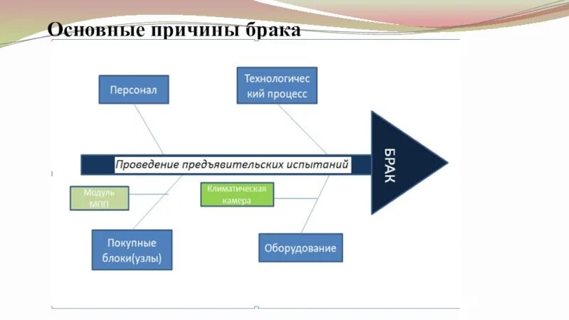 Причина замужества. Причины брака. Причины брака на производстве. Основные причины брака на производстве. Основные мотивы брака.