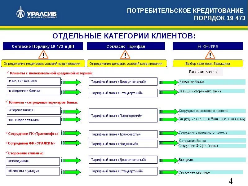 Кредиты работникам организации. Категории клиентов. Категории клиентов банка. Категоризация клиентов. Классификация клиентов.