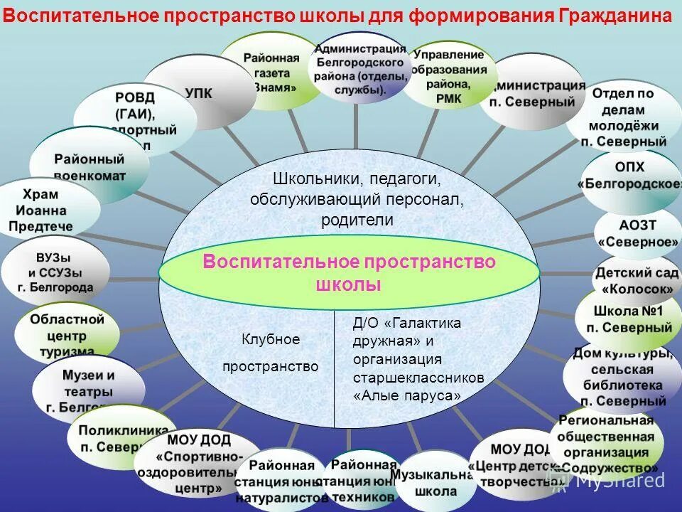 воспитательное пространство школы схема. уровни воспитательного пространства. воспитательное пространство школы. воспитательное пространство. воспитательное пространство школы.