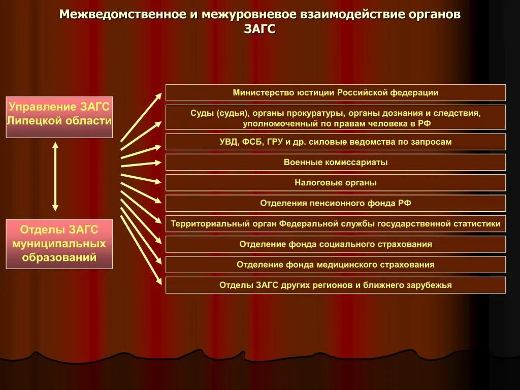 Структура органов ЗАГС. Полномочия органов ЗАГС. Задачи органа ЗАГС. Органы записи актов гражданского состояния (ЗАГС) - это. Взаимодействии с государственными органами 3