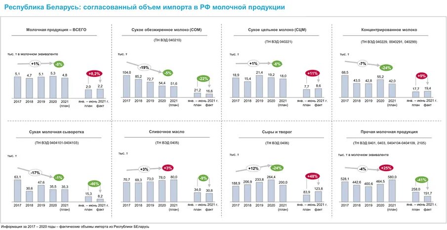 Белорусские экспортеры. Товары экспорта и импорта Белоруссии и России. Импорт Белоруссии по странам. Экспорт молока в Беларуси.