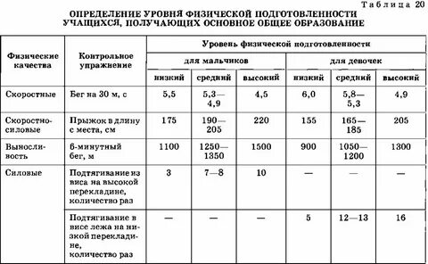 Уровень физической подготовленности студентов