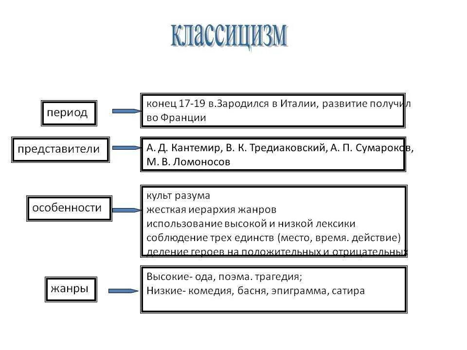 Основные направления классицизма. Классицизм схема. Признаки классицизма в литературе схема. Основные понятия классицизма в литературе. Периоды классицизма.