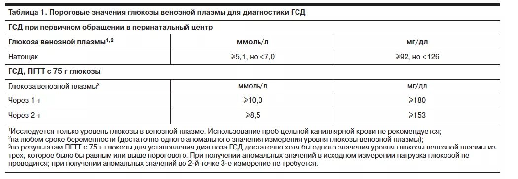 Гестационный сахарный диабет при беременности показатели сахара. ГСД при беременности норма показатели. Норма сахара в крови при гестационном сахарном диабете. ГСД беременных показатели сахара. Беременным сахар крови норма после еды