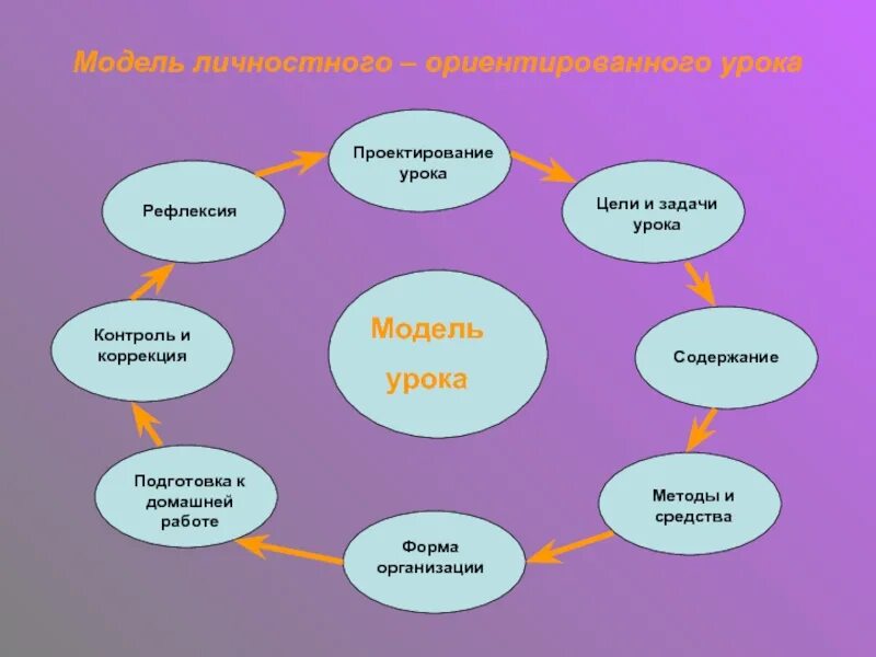 Модель урока. Моделирование современного урока. Моделирование урока это. Модель современного урока. Новые модели урока