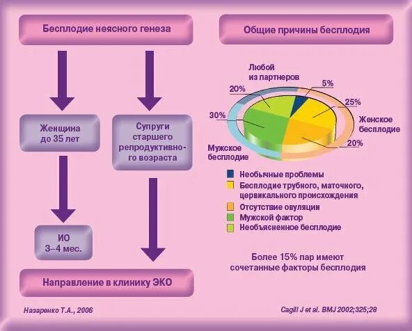 Тест репродуктивное здоровье человека. Вторичная профилактика бесплодия. Факторы женского бесплодия. Профилактика женского бесплодия. Факторы влияющие на бесплодие у женщин.