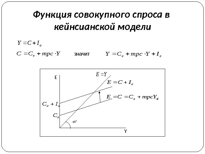 Функции совокупного спроса