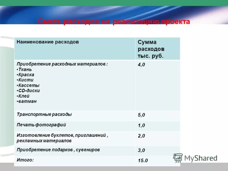 Реализация научного гранта. Статьи расходов проекта. Смета расходов на реализацию проекта. Смета затрат на реализацию проекта. Наименование расходов.