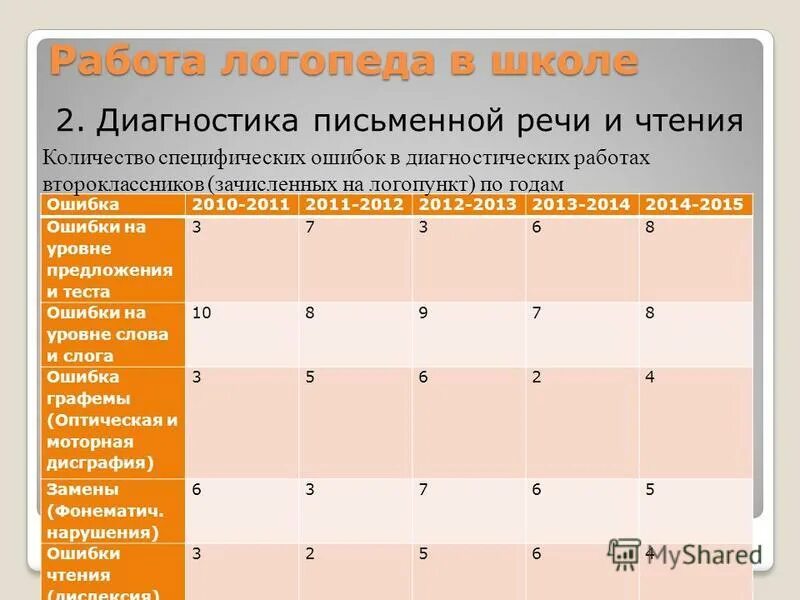 Сколько часов у логопеда в школе. Сколько часов у логопеда в школе