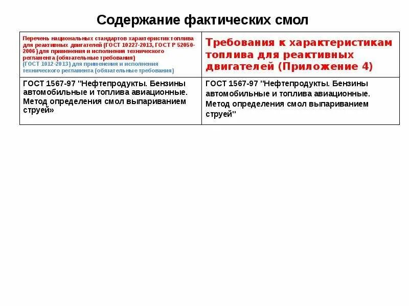 Фактическое содержание документа. Содержание фактических смол. Обязательные требования технических регламентов. Фактическое содержание. Определение фактических смол в бензине.