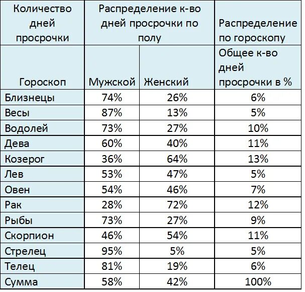 Какие знак самый богатый. Статистики по знакам зодиака. Статистика по гороскопу. Статистика людей по знакам зодиака. Численность людей по знакам зодиака.