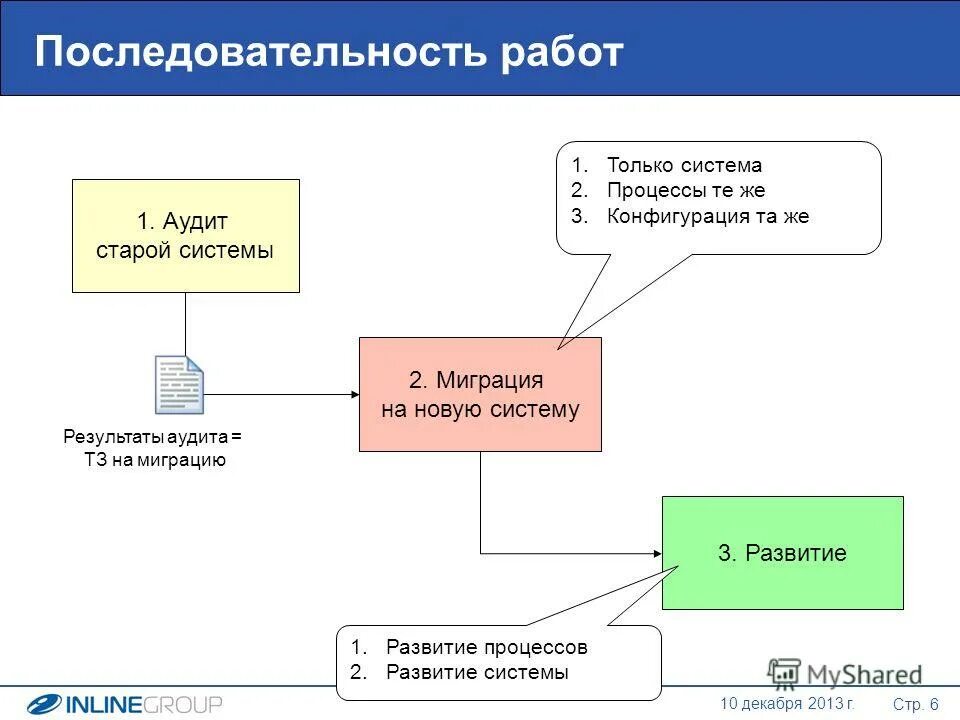 Схема «порядок работы с персональными данными». Последовательность этапов проектирования бд. По рубеж-08. Порядок работы с данными. Порядок работы с данными.