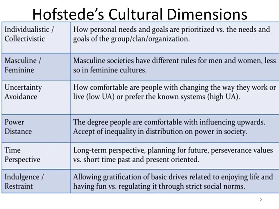 Hofstede cultural dimensions. Hofstede cultural dimensions. Hofstede cultural dimensions. Geert hofstede cultural dimensions. Hofstede’s cultural dimensions theory.