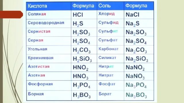 6 кислот в химии. Кислоты в химии. Таблица кислот по химии. Кислоты 7 класс химия. Кислоты химия 8 класс.