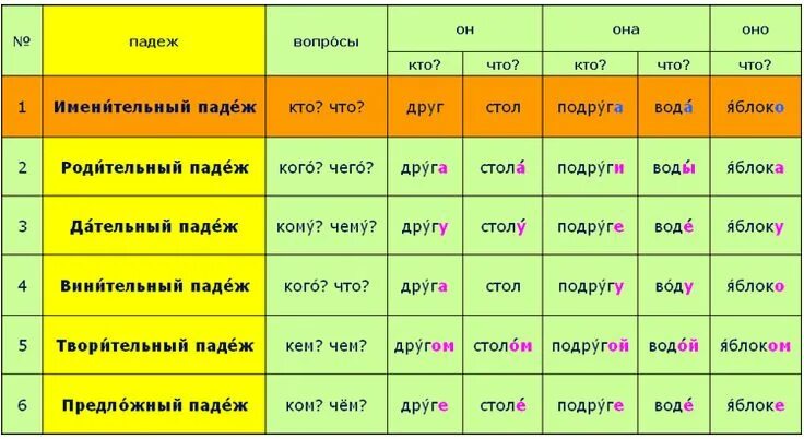 Родительный падеж. Слова в родительном падеже. Падежи русского языка. Схема падежей русского языка. Колючий какой падеж