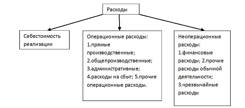 Виды операционных расходов предприятия. Операционные расходы включают в себя. Операционные расходы делятся. Прочие неоперационные расходы. Надлежащие расходы