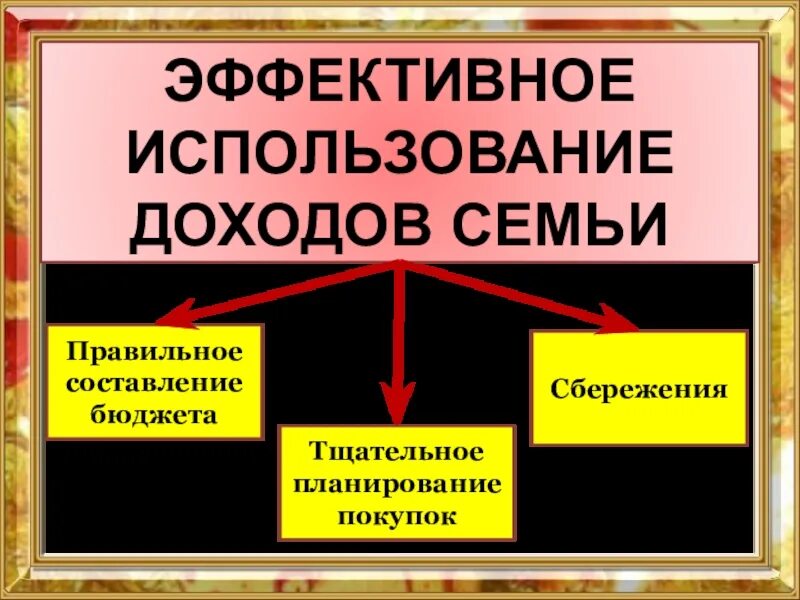 Какие правила совершения покупки. Эффективное использование доходов семьи. Технология совершения покупок. Технология совершения покупок 8 класс технология. Доклад на тему технология совершения покупок 8 класс.