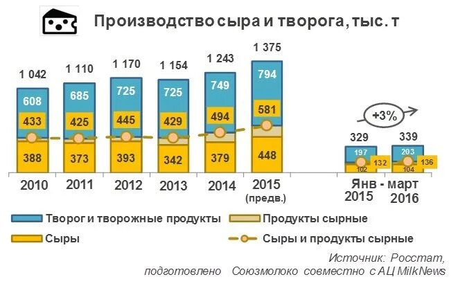 Сайты производителей сыра. Производство сыра в России статистика. Производство сыра в России. Сыр производители в России. Рост производства сыров в России.