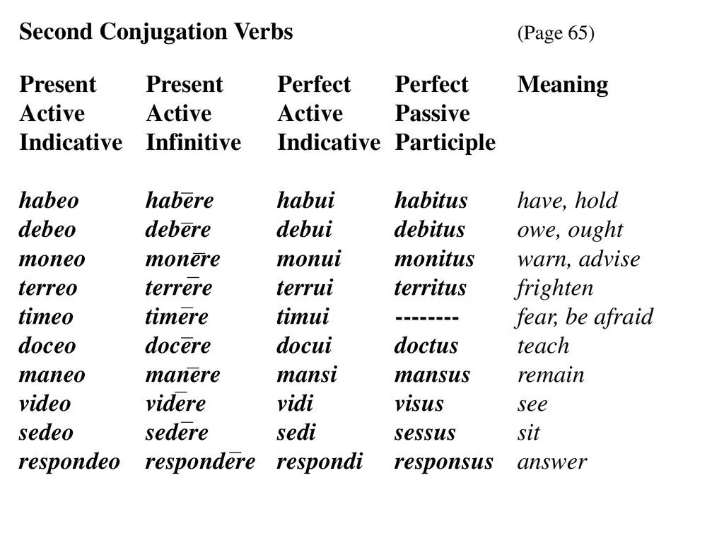 Спряжение глаголов инфинитив. Russian verb conjugation. habeo латынь спряжение. спряжение глагола videre латынь. verb conjugation.