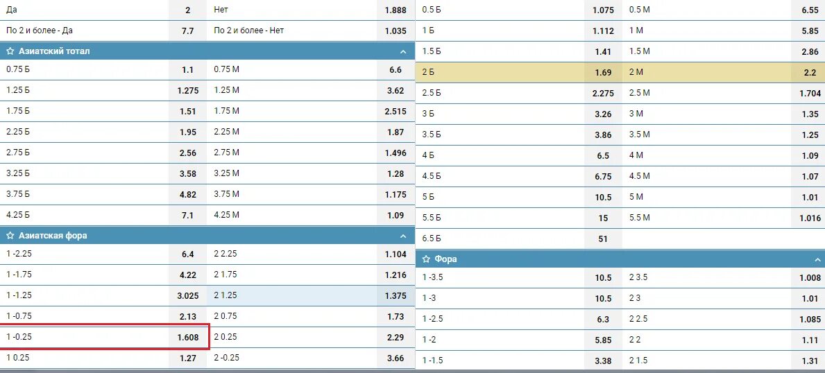 Азиатский тотал 1.75. Азиатский гандикап таблица. Таблица Форы в ставках на футбол. Азиатский тотал в футболе. Что означает тотал больше 1