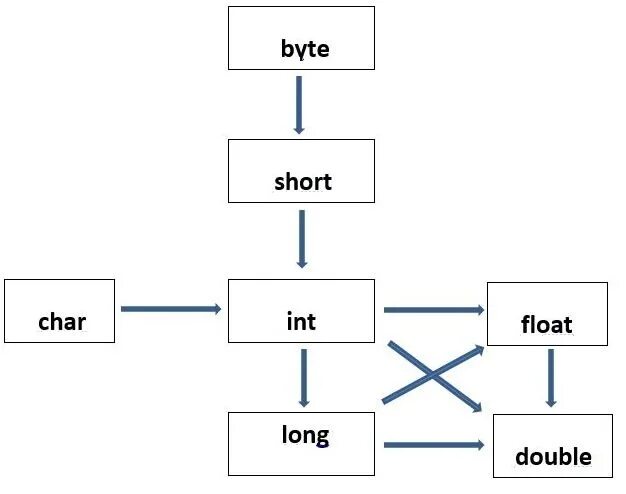 Java long to string. Преобразование типов java. приведение типов java. приведение типов данных java. автоматические преобразования типов java.