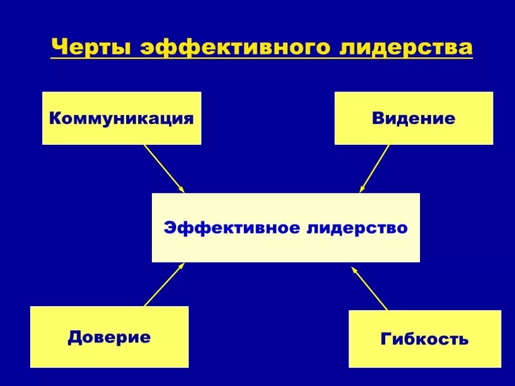 Лидерство и эффективное управление. Черты лидера. черты эффективного лидерства. черты присущие лидерству. лидерство презентация.