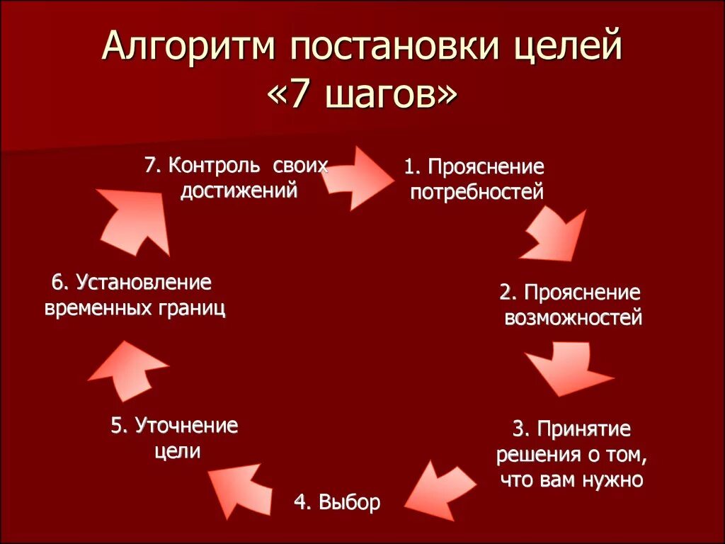 Последовательность постановки целей