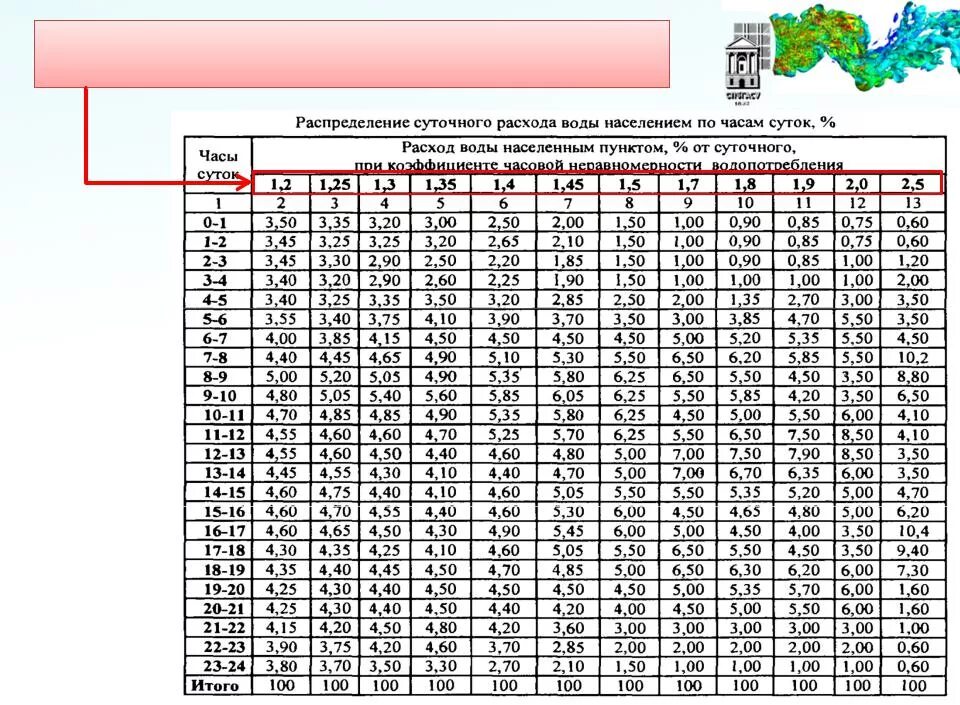 Часовой расход воды. Расход сточных вод по часам суток. График суточной неравномерности водопотребления. Распределение расходов воды по часам суток таблица. Коэффициент неравномерности водопотребления таблица.