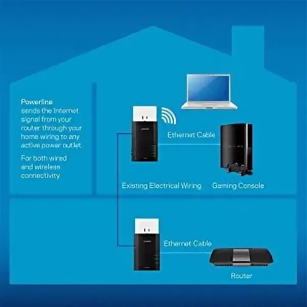 Коннект устройство. Powerline for game. Merge all connected devices. Wi-Fi+Powerline адаптер Linksys plwk400.